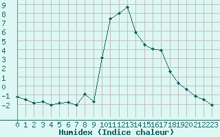 Courbe de l'humidex pour Preonzo (Sw)