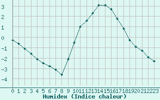 Courbe de l'humidex pour Biache-Saint-Vaast (62)