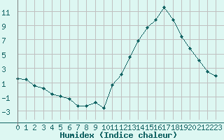Courbe de l'humidex pour Carrion de Calatrava (Esp)