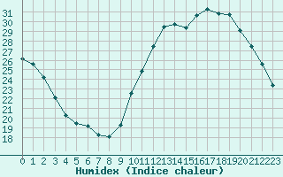 Courbe de l'humidex pour Mouilleron-le-Captif (85)