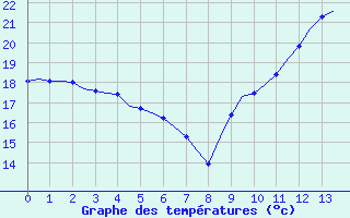 Courbe de tempratures pour Villefontaine (38)