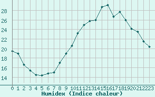 Courbe de l'humidex pour Sgur-le-Chteau (19)