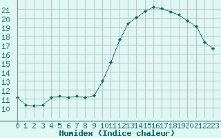 Courbe de l'humidex pour La Beaume (05)