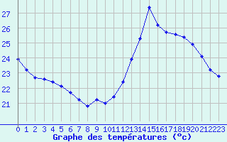 Courbe de tempratures pour Cabestany (66)