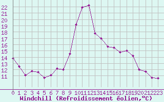 Courbe du refroidissement olien pour Lannion (22)
