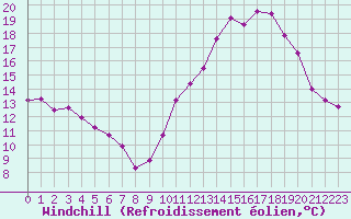 Courbe du refroidissement olien pour Mont-Saint-Vincent (71)