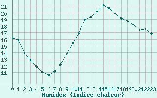 Courbe de l'humidex pour Alenon (61)