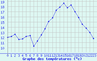 Courbe de tempratures pour Montpellier (34)