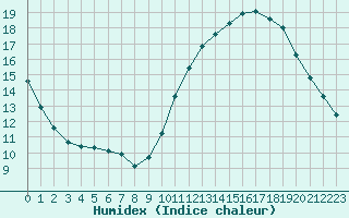 Courbe de l'humidex pour La Rochelle - Aerodrome (17)