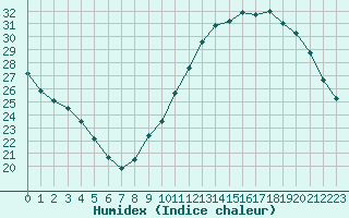 Courbe de l'humidex pour Trappes (78)