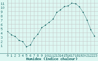 Courbe de l'humidex pour Lobbes (Be)