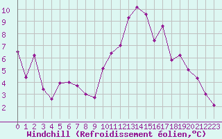 Courbe du refroidissement olien pour Dax (40)