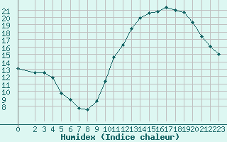 Courbe de l'humidex pour Montroy (17)