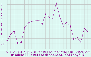 Courbe du refroidissement olien pour Ambrieu (01)