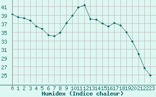 Courbe de l'humidex pour Nantes (44)