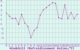 Courbe du refroidissement olien pour Restefond - Nivose (04)