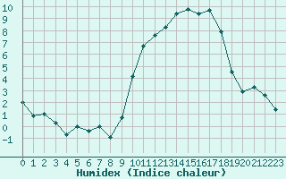 Courbe de l'humidex pour Tarbes (65)