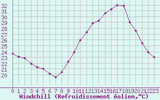 Courbe du refroidissement olien pour Rochegude (26)