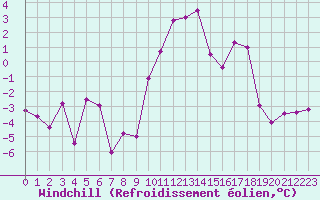 Courbe du refroidissement olien pour Embrun (05)