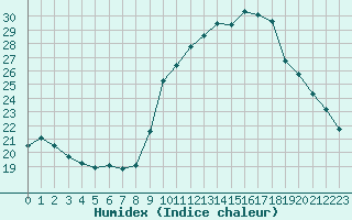 Courbe de l'humidex pour Als (30)