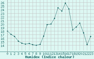 Courbe de l'humidex pour Chatelus-Malvaleix (23)