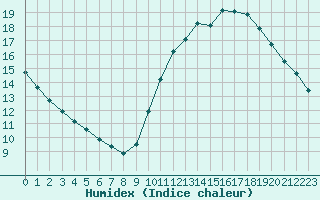 Courbe de l'humidex pour Lagny-sur-Marne (77)