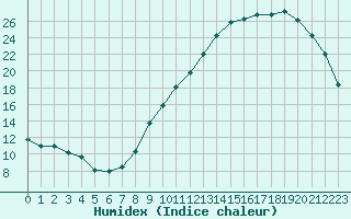 Courbe de l'humidex pour Troyes (10)