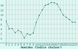 Courbe de l'humidex pour Chlons-en-Champagne (51)