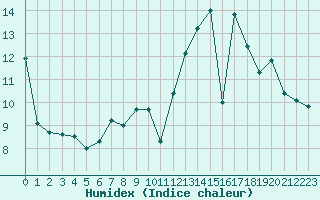 Courbe de l'humidex pour Belfort-Dorans (90)