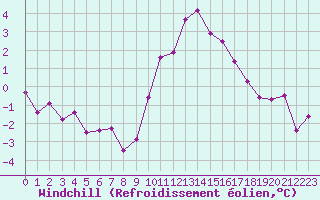 Courbe du refroidissement olien pour Sallanches (74)