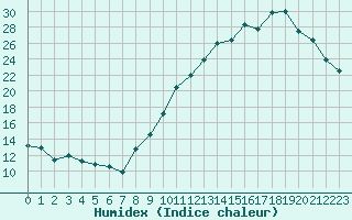 Courbe de l'humidex pour Gourdon (46)