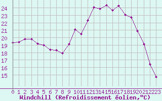 Courbe du refroidissement olien pour Jonzac (17)