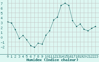 Courbe de l'humidex pour Blois (41)