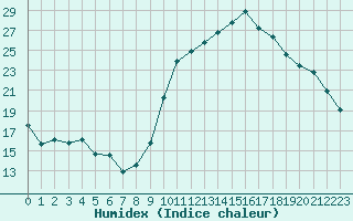 Courbe de l'humidex pour Bourg-Saint-Andol (07)