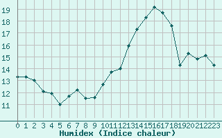 Courbe de l'humidex pour Vernouillet (78)