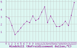 Courbe du refroidissement olien pour Lans-en-Vercors - Les Allires (38)