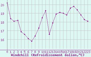 Courbe du refroidissement olien pour Anglars St-Flix(12)