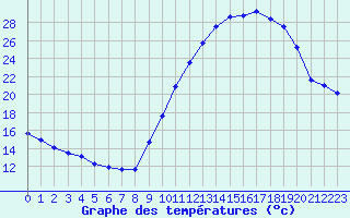 Courbe de tempratures pour Albi (81)