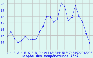Courbe de tempratures pour Luxeuil (70)