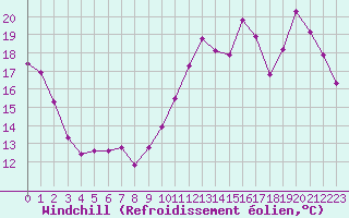 Courbe du refroidissement olien pour La Baeza (Esp)