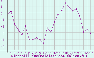 Courbe du refroidissement olien pour Le Mesnil-Esnard (76)