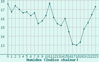 Courbe de l'humidex pour Vannes-Sn (56)