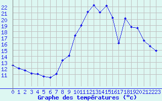 Courbe de tempratures pour Belfort-Dorans (90)