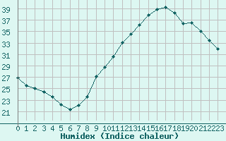 Courbe de l'humidex pour Castres-Nord (81)