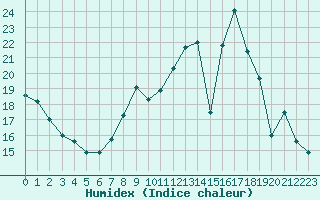 Courbe de l'humidex pour Caen (14)