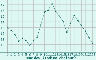 Courbe de l'humidex pour Calvi (2B)