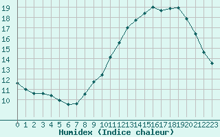 Courbe de l'humidex pour Dounoux (88)