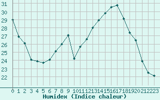 Courbe de l'humidex pour Le Touquet (62)