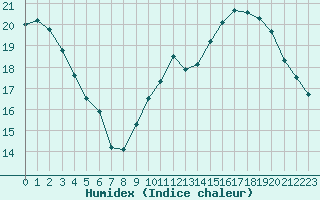 Courbe de l'humidex pour Perpignan (66)