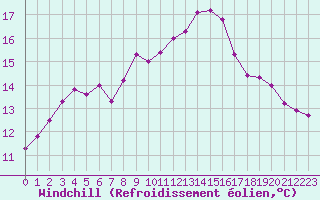 Courbe du refroidissement olien pour Sallles d